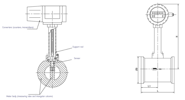 Basic structure of vortex flow meter Basic structure of vortex flow meter